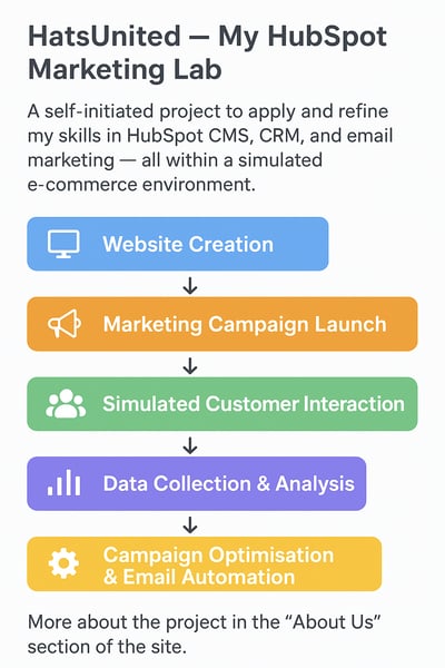 2 HatsUnited Workflow 2 HatsUnited Workflow